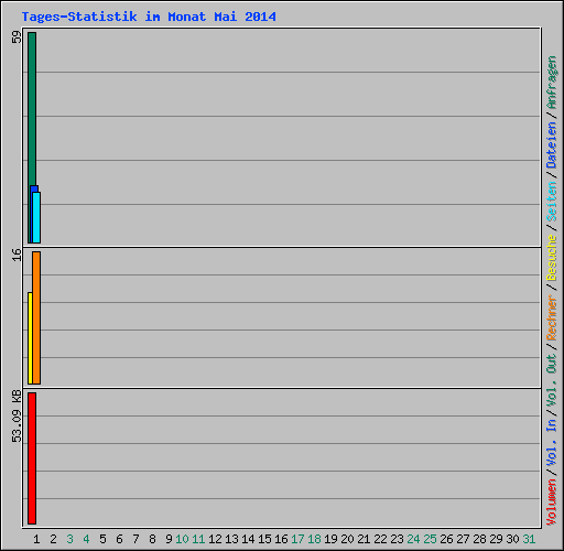 Tages-Statistik im Monat Mai 2014