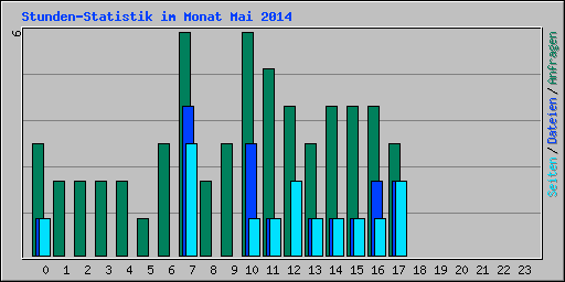 Stunden-Statistik im Monat Mai 2014